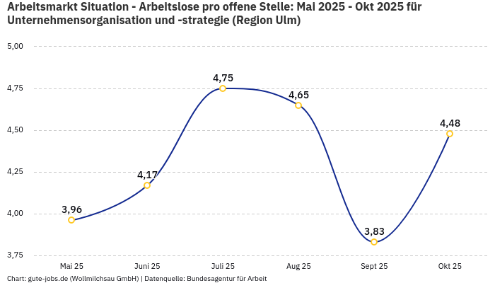 Arbeitsmarkt Situation - Arbeitslose pro offene Stelle: Mai 2025 - Okt 2025 | Für Unternehmensorganisation und -strategie | Region Ulm