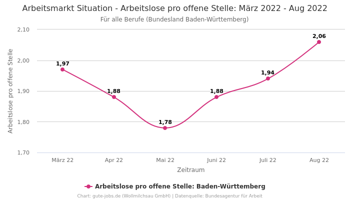 Arbeitsmarkt Situation - Arbeitslose pro offene Stelle: März 2022 - Aug 2022 | Für alle Berufe | Bundesland Baden-Württemberg