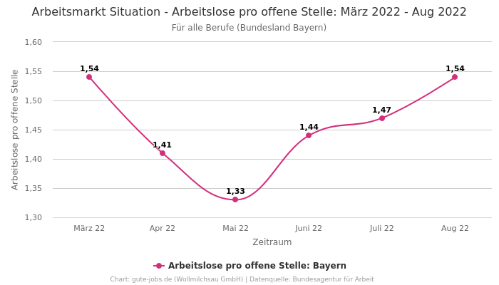 Arbeitsmarkt Situation - Arbeitslose pro offene Stelle: März 2022 - Aug 2022 | Für alle Berufe | Bundesland Bayern