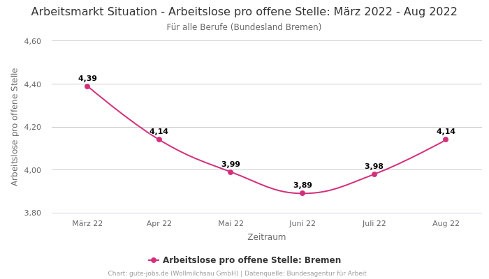 Arbeitsmarkt Situation - Arbeitslose pro offene Stelle: März 2022 - Aug 2022 | Für alle Berufe | Bundesland Bremen