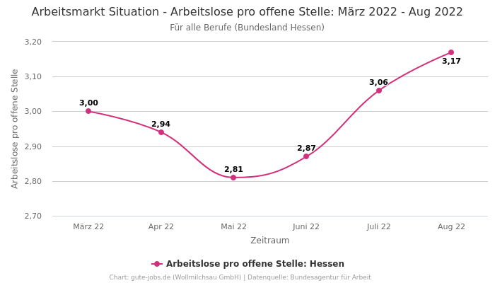 Arbeitsmarkt Situation - Arbeitslose pro offene Stelle: März 2022 - Aug 2022 | Für alle Berufe | Bundesland Hessen