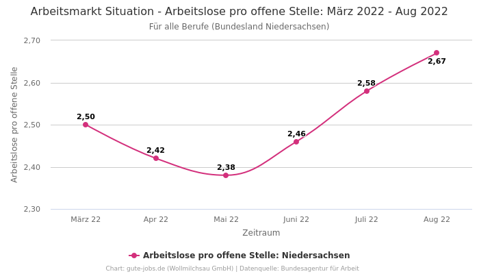Arbeitsmarkt Situation - Arbeitslose pro offene Stelle: März 2022 - Aug 2022 | Für alle Berufe | Bundesland Niedersachsen