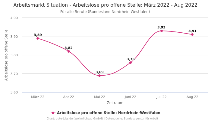 Arbeitsmarkt Situation - Arbeitslose pro offene Stelle: März 2022 - Aug 2022 | Für alle Berufe | Bundesland Nordrhein-Westfalen