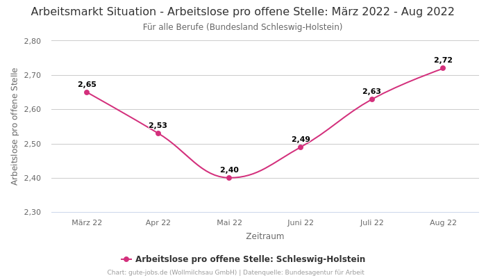 Arbeitsmarkt Situation - Arbeitslose pro offene Stelle: März 2022 - Aug 2022 | Für alle Berufe | Bundesland Schleswig-Holstein
