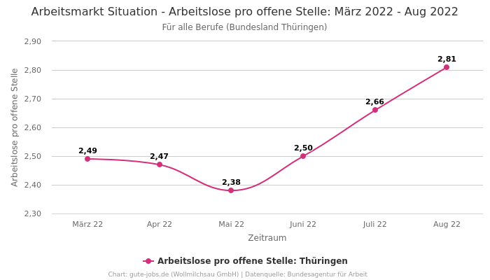 Arbeitsmarkt Situation - Arbeitslose pro offene Stelle: März 2022 - Aug 2022 | Für alle Berufe | Bundesland Thüringen