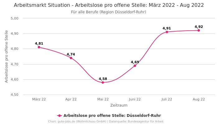 Arbeitsmarkt Situation - Arbeitslose pro offene Stelle: März 2022 - Aug 2022 | Für alle Berufe | Region Düsseldorf-Ruhr