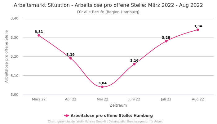 Arbeitsmarkt Situation - Arbeitslose pro offene Stelle: März 2022 - Aug 2022 | Für alle Berufe | Region Hamburg
