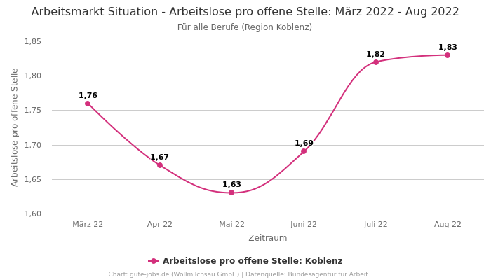 Arbeitsmarkt Situation - Arbeitslose pro offene Stelle: März 2022 - Aug 2022 | Für alle Berufe | Region Koblenz