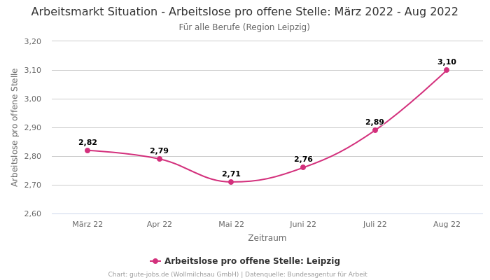 Arbeitsmarkt Situation - Arbeitslose pro offene Stelle: März 2022 - Aug 2022 | Für alle Berufe | Region Leipzig