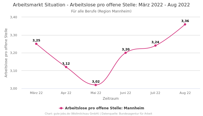 Arbeitsmarkt Situation - Arbeitslose pro offene Stelle: März 2022 - Aug 2022 | Für alle Berufe | Region Mannheim