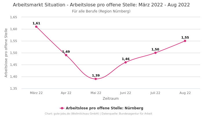Arbeitsmarkt Situation - Arbeitslose pro offene Stelle: März 2022 - Aug 2022 | Für alle Berufe | Region Nürnberg