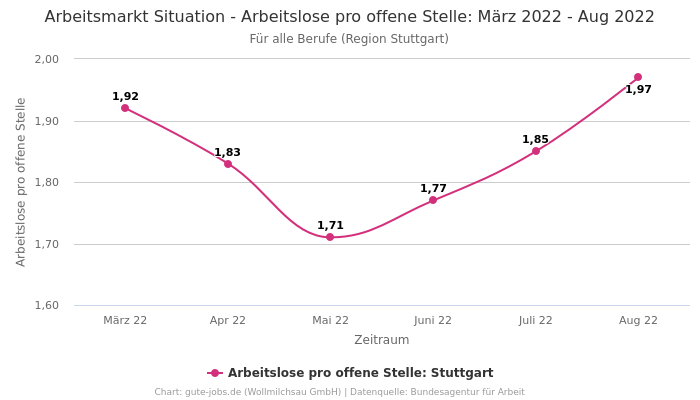 Arbeitsmarkt Situation - Arbeitslose pro offene Stelle: März 2022 - Aug 2022 | Für alle Berufe | Region Stuttgart