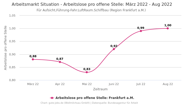 Arbeitsmarkt Situation - Arbeitslose pro offene Stelle: März 2022 - Aug 2022 | Für Aufsicht,Führung-Fahr.LuftRaum.Schiffbau | Region Frankfurt a.M.