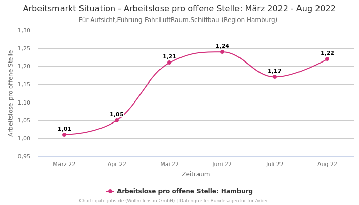Arbeitsmarkt Situation - Arbeitslose pro offene Stelle: März 2022 - Aug 2022 | Für Aufsicht,Führung-Fahr.LuftRaum.Schiffbau | Region Hamburg