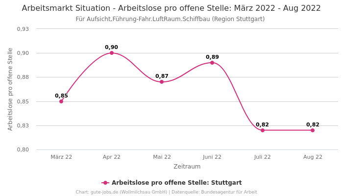 Arbeitsmarkt Situation - Arbeitslose pro offene Stelle: März 2022 - Aug 2022 | Für Aufsicht,Führung-Fahr.LuftRaum.Schiffbau | Region Stuttgart