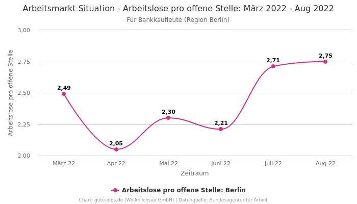 Arbeitsmarkt Situation - Arbeitslose pro offene Stelle: März 2022 - Aug 2022 | Für Bankkaufleute | Region Berlin