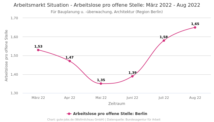 Arbeitsmarkt Situation - Arbeitslose pro offene Stelle: März 2022 - Aug 2022 | Für Bauplanung u. -überwachung, Architektur | Region Berlin