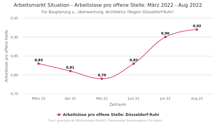 Arbeitsmarkt Situation - Arbeitslose pro offene Stelle: März 2022 - Aug 2022 | Für Bauplanung u. -überwachung, Architektur | Region Düsseldorf-Ruhr