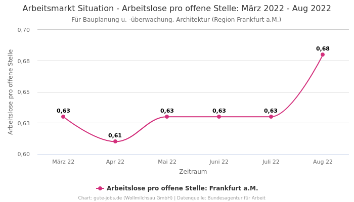 Arbeitsmarkt Situation - Arbeitslose pro offene Stelle: März 2022 - Aug 2022 | Für Bauplanung u. -überwachung, Architektur | Region Frankfurt a.M.