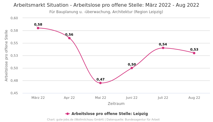 Arbeitsmarkt Situation - Arbeitslose pro offene Stelle: März 2022 - Aug 2022 | Für Bauplanung u. -überwachung, Architektur | Region Leipzig