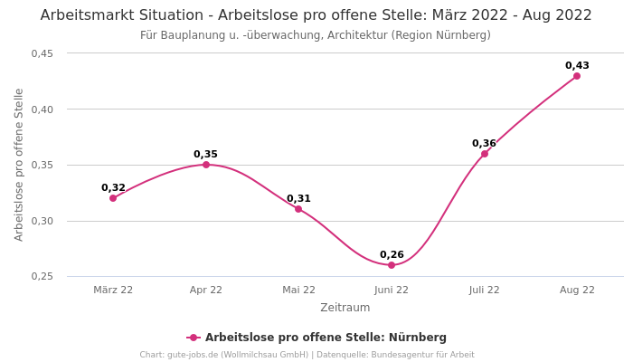 Arbeitsmarkt Situation - Arbeitslose pro offene Stelle: März 2022 - Aug 2022 | Für Bauplanung u. -überwachung, Architektur | Region Nürnberg