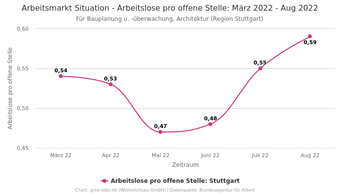 Arbeitsmarkt Situation - Arbeitslose pro offene Stelle: März 2022 - Aug 2022 | Für Bauplanung u. -überwachung, Architektur | Region Stuttgart