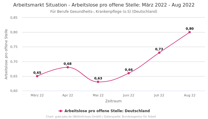 Arbeitsmarkt Situation - Arbeitslose pro offene Stelle: März 2022 - Aug 2022 | Für Berufe Gesundheits-, Krankenpflege (o.S) | Bundesland Deutschland
