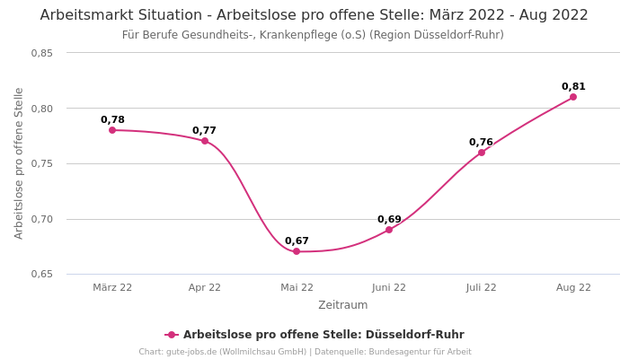 Arbeitsmarkt Situation - Arbeitslose pro offene Stelle: März 2022 - Aug 2022 | Für Berufe Gesundheits-, Krankenpflege (o.S) | Region Düsseldorf-Ruhr