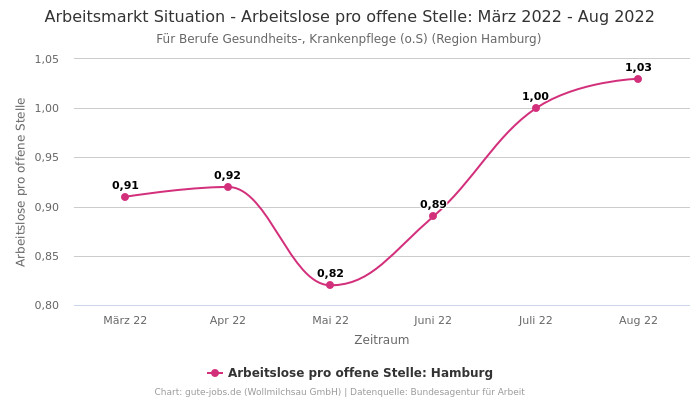 Arbeitsmarkt Situation - Arbeitslose pro offene Stelle: März 2022 - Aug 2022 | Für Berufe Gesundheits-, Krankenpflege (o.S) | Region Hamburg