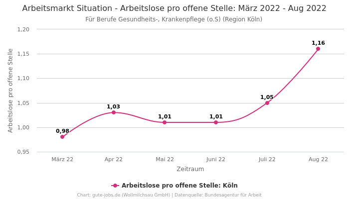 Arbeitsmarkt Situation - Arbeitslose pro offene Stelle: März 2022 - Aug 2022 | Für Berufe Gesundheits-, Krankenpflege (o.S) | Region Köln