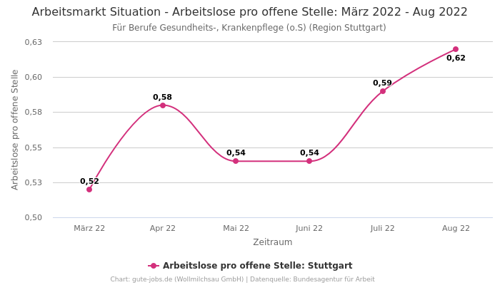 Arbeitsmarkt Situation - Arbeitslose pro offene Stelle: März 2022 - Aug 2022 | Für Berufe Gesundheits-, Krankenpflege (o.S) | Region Stuttgart