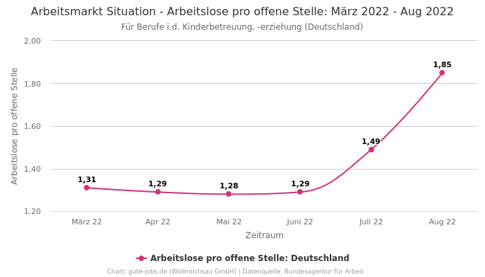 Arbeitsmarkt Situation - Arbeitslose pro offene Stelle: März 2022 - Aug 2022 | Für Berufe i.d. Kinderbetreuung, -erziehung | Bundesland Deutschland