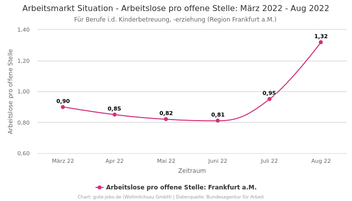 Arbeitsmarkt Situation - Arbeitslose pro offene Stelle: März 2022 - Aug 2022 | Für Berufe i.d. Kinderbetreuung, -erziehung | Region Frankfurt a.M.