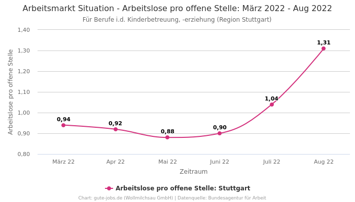 Arbeitsmarkt Situation - Arbeitslose pro offene Stelle: März 2022 - Aug 2022 | Für Berufe i.d. Kinderbetreuung, -erziehung | Region Stuttgart