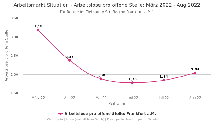 Arbeitsmarkt Situation - Arbeitslose pro offene Stelle: März 2022 - Aug 2022 | Für Berufe im Tiefbau (o.S.) | Region Frankfurt a.M.