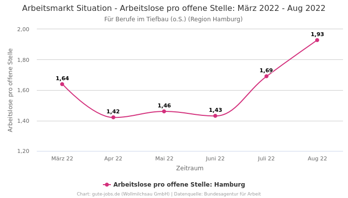 Arbeitsmarkt Situation - Arbeitslose pro offene Stelle: März 2022 - Aug 2022 | Für Berufe im Tiefbau (o.S.) | Region Hamburg