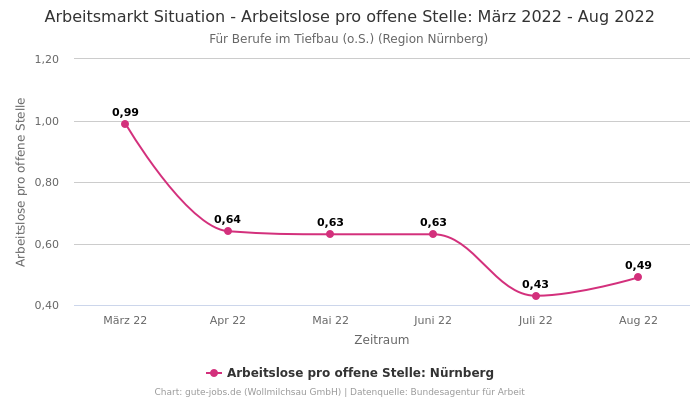 Arbeitsmarkt Situation - Arbeitslose pro offene Stelle: März 2022 - Aug 2022 | Für Berufe im Tiefbau (o.S.) | Region Nürnberg