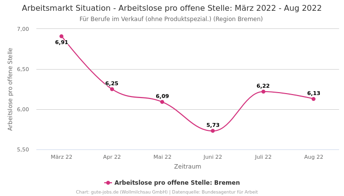 Arbeitsmarkt Situation - Arbeitslose pro offene Stelle: März 2022 - Aug 2022 | Für Berufe im Verkauf (ohne Produktspezial.) | Region Bremen