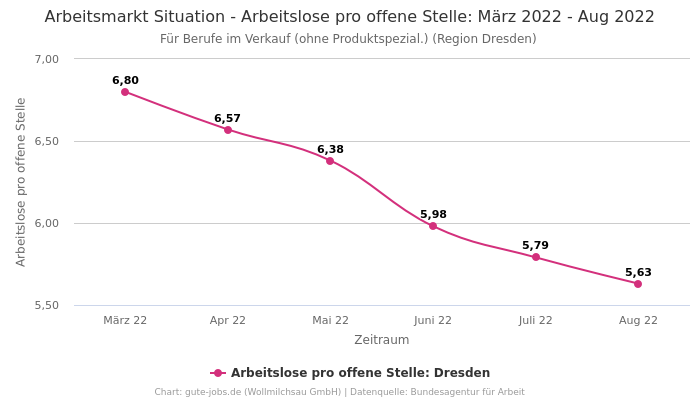 Arbeitsmarkt Situation - Arbeitslose pro offene Stelle: März 2022 - Aug 2022 | Für Berufe im Verkauf (ohne Produktspezial.) | Region Dresden