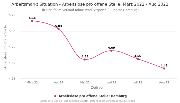 Arbeitsmarkt Situation - Arbeitslose pro offene Stelle: März 2022 - Aug 2022 | Für Berufe im Verkauf (ohne Produktspezial.) | Region Hamburg
