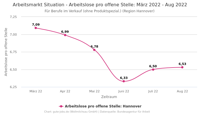 Arbeitsmarkt Situation - Arbeitslose pro offene Stelle: März 2022 - Aug 2022 | Für Berufe im Verkauf (ohne Produktspezial.) | Region Hannover