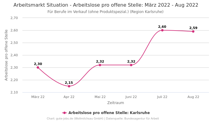 Arbeitsmarkt Situation - Arbeitslose pro offene Stelle: März 2022 - Aug 2022 | Für Berufe im Verkauf (ohne Produktspezial.) | Region Karlsruhe