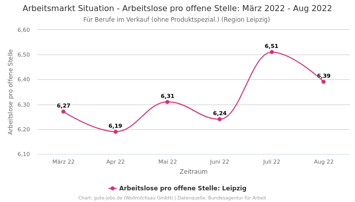 Arbeitsmarkt Situation - Arbeitslose pro offene Stelle: März 2022 - Aug 2022 | Für Berufe im Verkauf (ohne Produktspezial.) | Region Leipzig