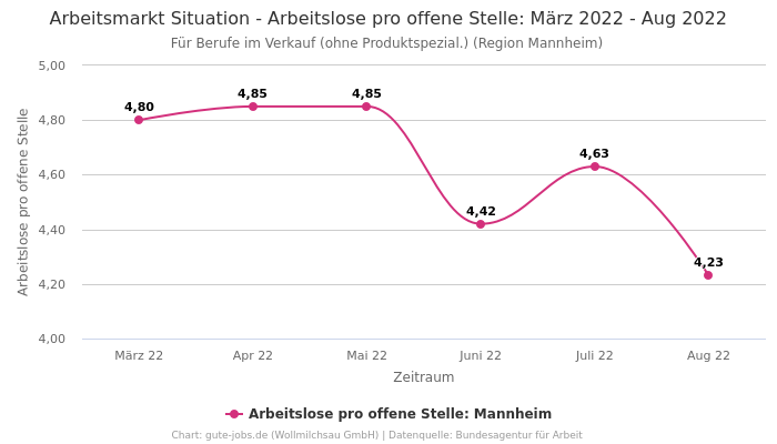 Arbeitsmarkt Situation - Arbeitslose pro offene Stelle: März 2022 - Aug 2022 | Für Berufe im Verkauf (ohne Produktspezial.) | Region Mannheim