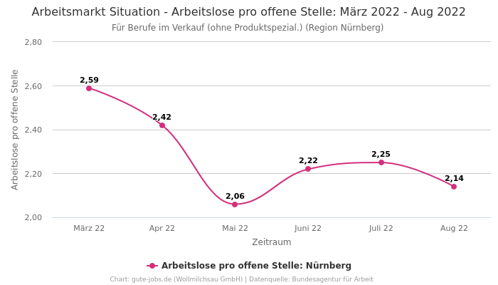 Arbeitsmarkt Situation - Arbeitslose pro offene Stelle: März 2022 - Aug 2022 | Für Berufe im Verkauf (ohne Produktspezial.) | Region Nürnberg