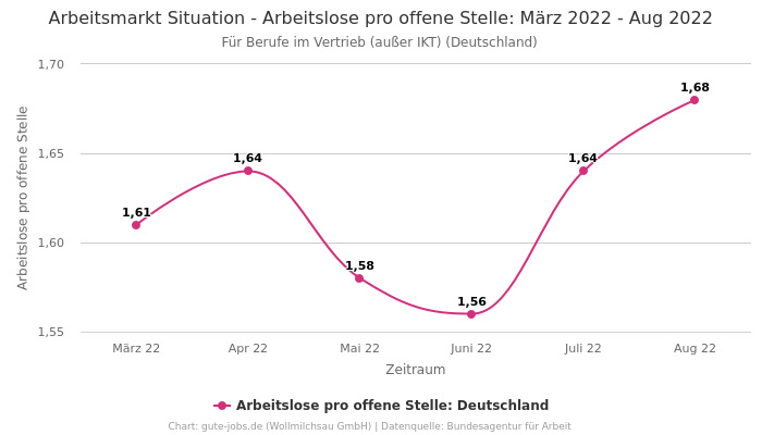 Arbeitsmarkt Situation - Arbeitslose pro offene Stelle: März 2022 - Aug 2022 | Für Berufe im Vertrieb (außer IKT) | Bundesland Deutschland