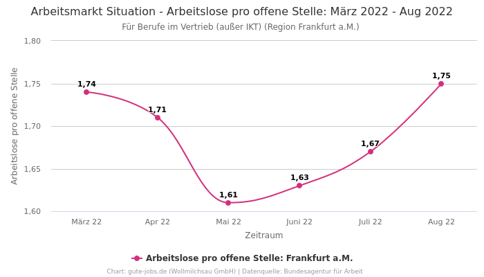 Arbeitsmarkt Situation - Arbeitslose pro offene Stelle: März 2022 - Aug 2022 | Für Berufe im Vertrieb (außer IKT) | Region Frankfurt a.M.