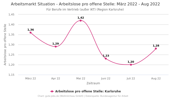 Arbeitsmarkt Situation - Arbeitslose pro offene Stelle: März 2022 - Aug 2022 | Für Berufe im Vertrieb (außer IKT) | Region Karlsruhe