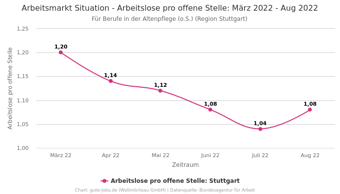 Arbeitsmarkt Situation - Arbeitslose pro offene Stelle: März 2022 - Aug 2022 | Für Berufe in der Altenpflege (o.S.) | Region Stuttgart