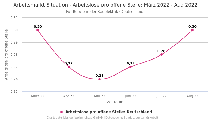 Arbeitsmarkt Situation - Arbeitslose pro offene Stelle: März 2022 - Aug 2022 | Für Berufe in der Bauelektrik | Bundesland Deutschland